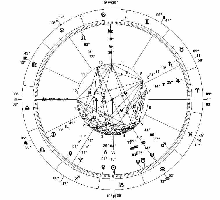 signification Roue astrologique