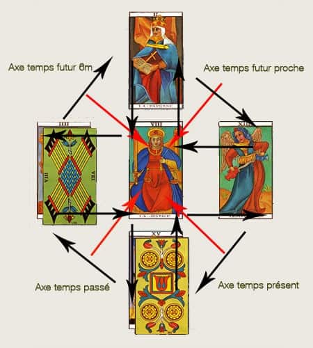 tirage en croix